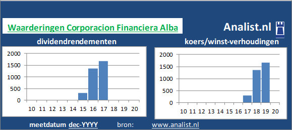 dividendrendement/><BR><p>Het financiële bedrijf betaalde in de voorbije vijf jaar geen dividenden uit. 5,1 procent was het 5-jaars doorsnee dividendrendement. </p>Beleggers betaalden midden 2020 13 keer de winst per aandeel. </p><p class=